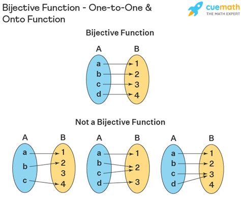 Bijective Function - Definition, Properties, Examples | Bijection | One-to-one Correspondence