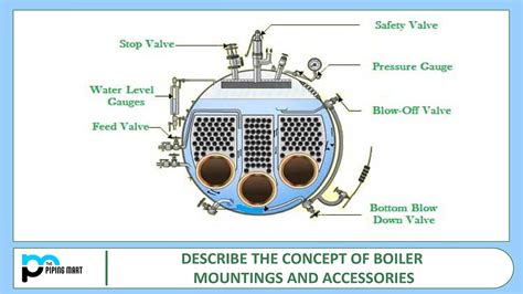 Describe The Concept Of Boiler Mountings And Accessories