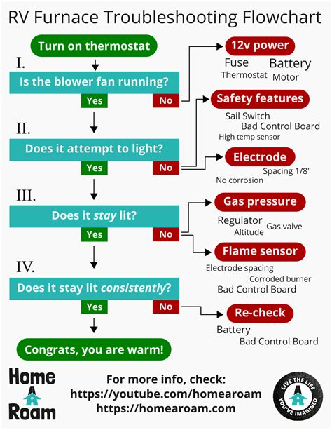 How to: RV Furnace Troubleshooting | Home A Roam