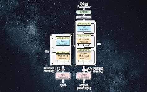 What is the transformer machine learning model? – TechTalks Artificial General Intelligence ...