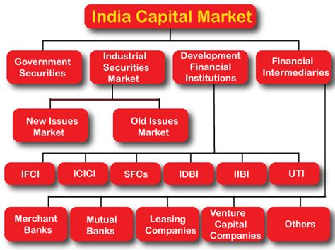 Sectors in stock market in india, identifying trends in stock market