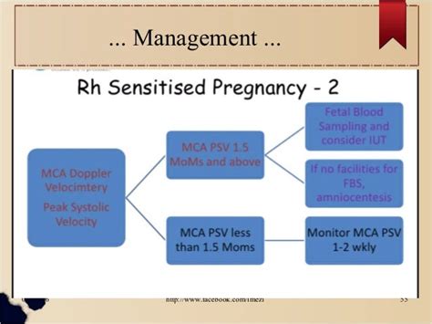 Management of Rh negative pregnancy