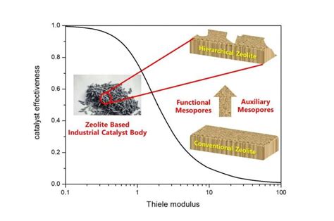 Rationally designing hierarchical zeolites for better diffusion and catalyst efficiency