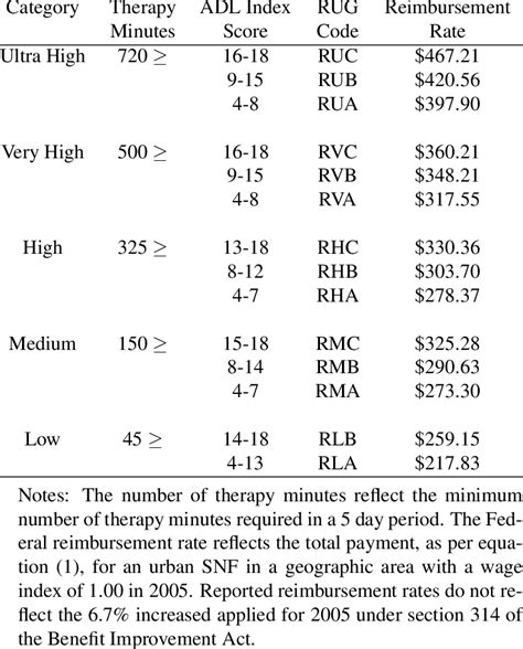 Rehabilitation RUG-III Categories | Download Scientific Diagram