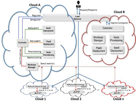 Overview of the Multi-Cloud-PaaS Architecture. | Download Scientific ...