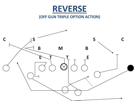 Taking Advantage of Defenses Using the Reverse Football Play - Youth ...