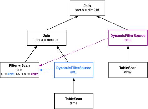 Dynamic Filtering: a Critical Performance Optimization in Analytical Engines | Querify Labs