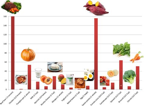 Vitamin A sources. A bar chart representing the sources of Vitamin A in ...