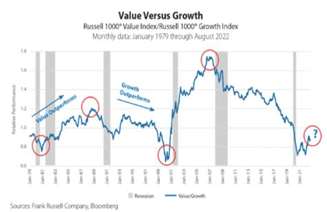 Should You Invest in Growth or Value Stocks in 2023? | Advisorpedia