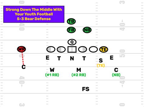 Youth FootBall 5-3 Bear Defense - FirstDown PlayBook