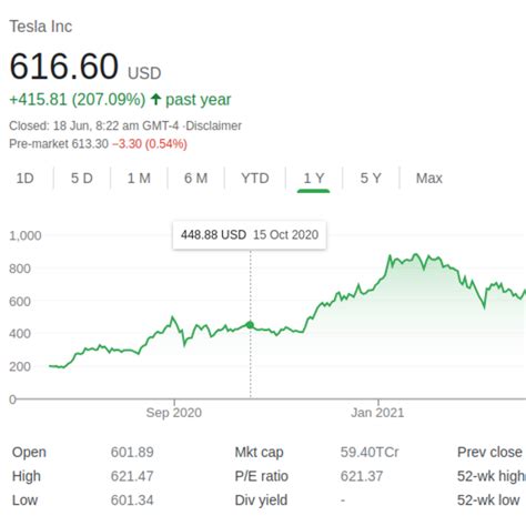 Tesla (TSLA) Stock Historical Prices (12 Years) | Kaggle