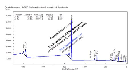 The International XPS Database of XPS Reference Spectra, Peak-fits & BE Tables - XPS Database ...