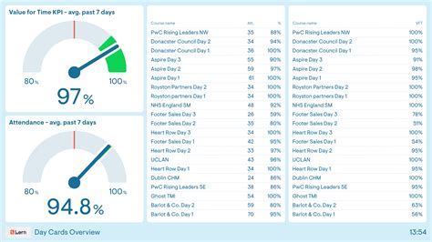 Training Dashboard Examples | Geckoboard