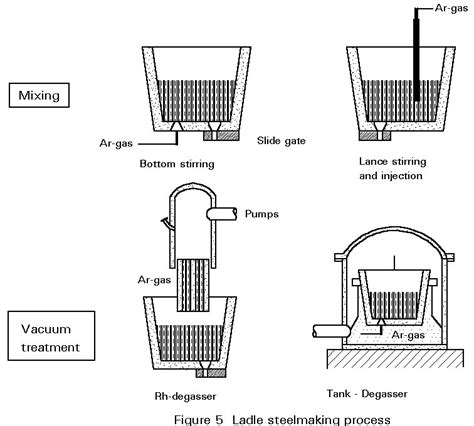 Steel Production Technology | Metallurgy for Dummies