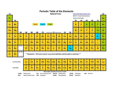 Periodic table - A year in Review with Sydney Horton | Periodic table of the elements, Periodic ...