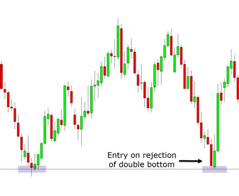 Double Top and Double Bottom Indicator for MT4 and MT5 Free