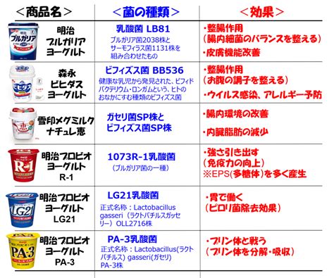 ヨーグルトの豆知識その2～菌の種類と効果の一覧表～ | 味覚ステーション | 食事バランスガイド, 豆知識, ダイエットの食事プラン