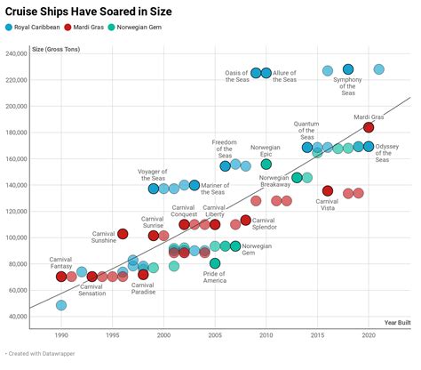 Chart: See the Dramatic Rise in the Size of Cruise Ships | Cruzely.com