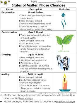 Matter: Evaporation Condensation Melting Freezing Study Guide - Phase ...