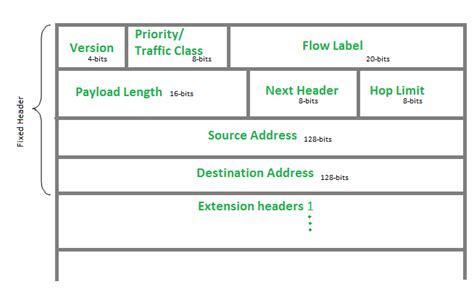 Internet Protocol version 6 (IPv6) Header - GeeksforGeeks