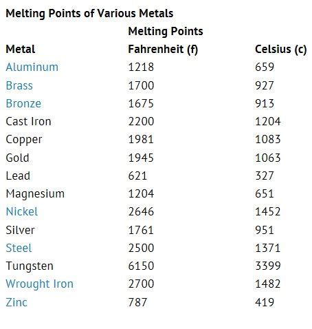 Why Does Copper Have a High Melting Point