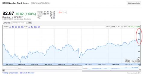 Why Are US Bank Stocks Soaring | TopForeignStocks.com