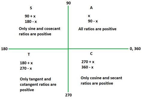 Cofunction Formulas - GeeksforGeeks