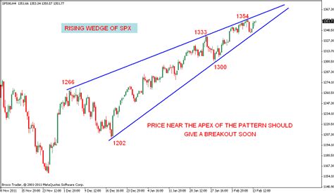 Stock Market Chart Analysis: Rising Wedge of S&P 500