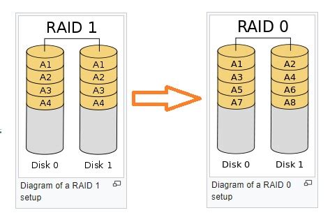 How to Re-mount a RAID-1 Array into a RAID-0 on Linux VPS? | Algorithms, Blockchain and Cloud