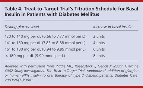 Insulin Management of Type 2 Diabetes Mellitus | AAFP