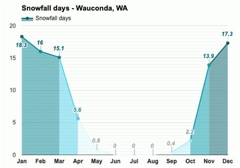 Wauconda, WA - Climate & Monthly weather forecast