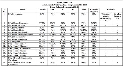 Hindu College 1st Cut off 2024 Arts, Commerce, Science Admission List