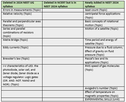 NEET Deleted Syllabus 2024: Subjectwise Reduced and Added Topics