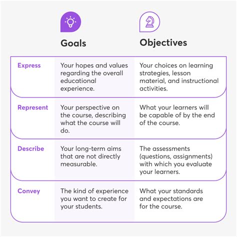 Learning Goals & Objectives in Course Design: How To Prepare a Great ...