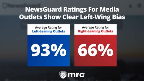 Media Research Center Finds Newsguard Ratings More Favorable to Left-Wing Outlets | AllSides