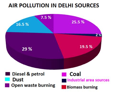 Delhi is the capital and commercial city of India. As the population ...