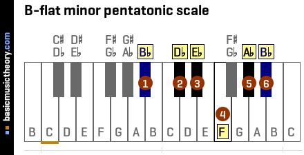 basicmusictheory.com: B-flat minor pentatonic scale