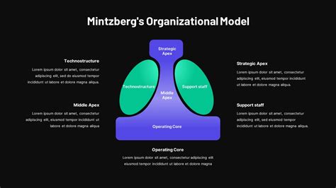 Mintzberg Organizational Model PowerPoint Template - SlideBazaar