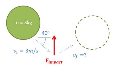 Mechanics Map - The Impulse-Momentum Theorem for a Particle