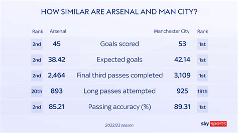 Man City vs Arsenal: Mikel Arteta finally threatens to match mentor and ...