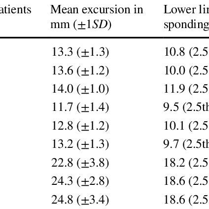 Normal MAPSE, TAPSE values for our study population presented in age... | Download Scientific ...