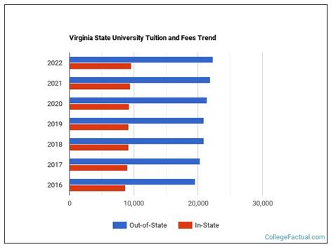 Virginia State University Tuition & Fees