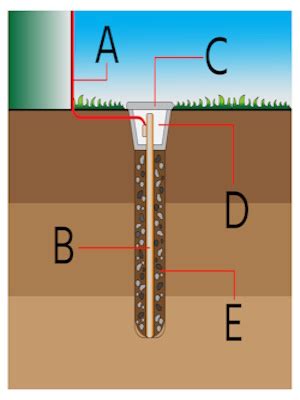 The Complete Guide to Ground Rods in Electrical Systems | Tameson.com