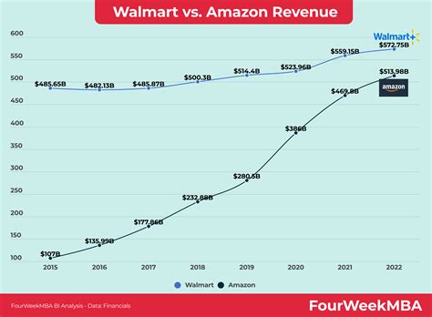 Amazon vs. Walmart - FourWeekMBA