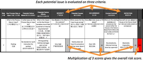 Process FMEA: Template, Use Cases, and Examples - QualityInspection.org