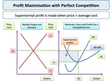 Perfect Competition - Short Run Price and Output… | tutor2u Economics