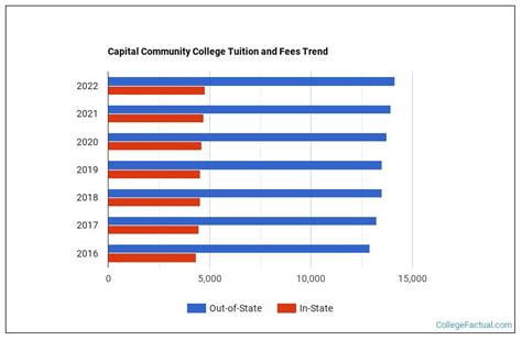 Capital Community College Tuition & Fees