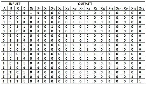 4 To 16 Decoder Truth Table