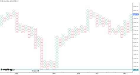 How To Use Point & Figure Chart In Stock Market Trading | ELM