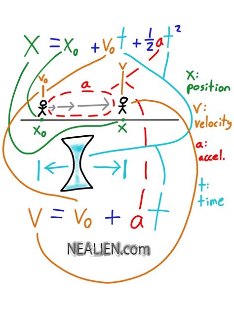 Two Kinematic Equations Illustrated